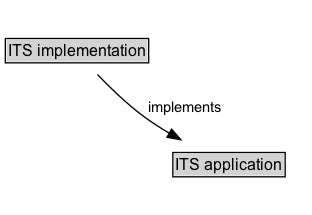 ITS implementation Diagram